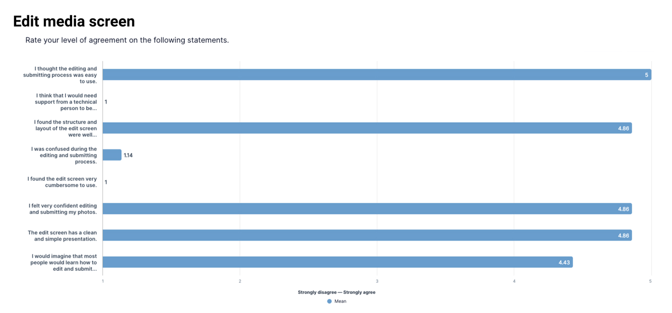 Usability results for the updated contributor editing experience
