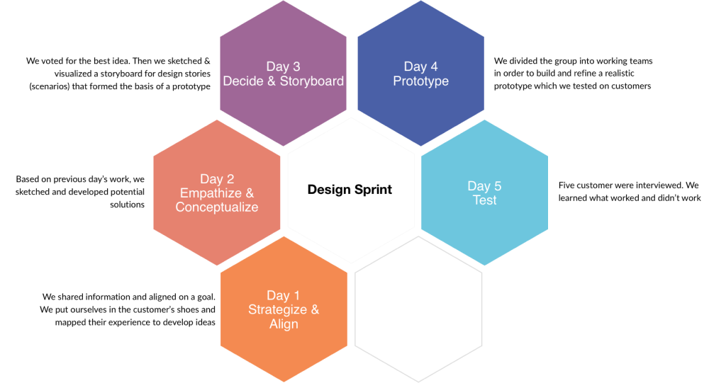 Prudential retirement app design process